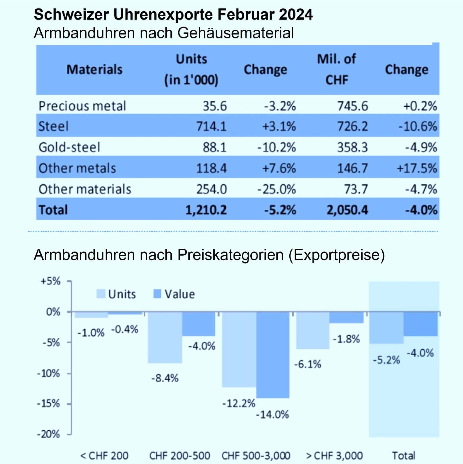 Schweizer Uhrenexporte Februar 2024 Materialien und Preiskategorien (FH)