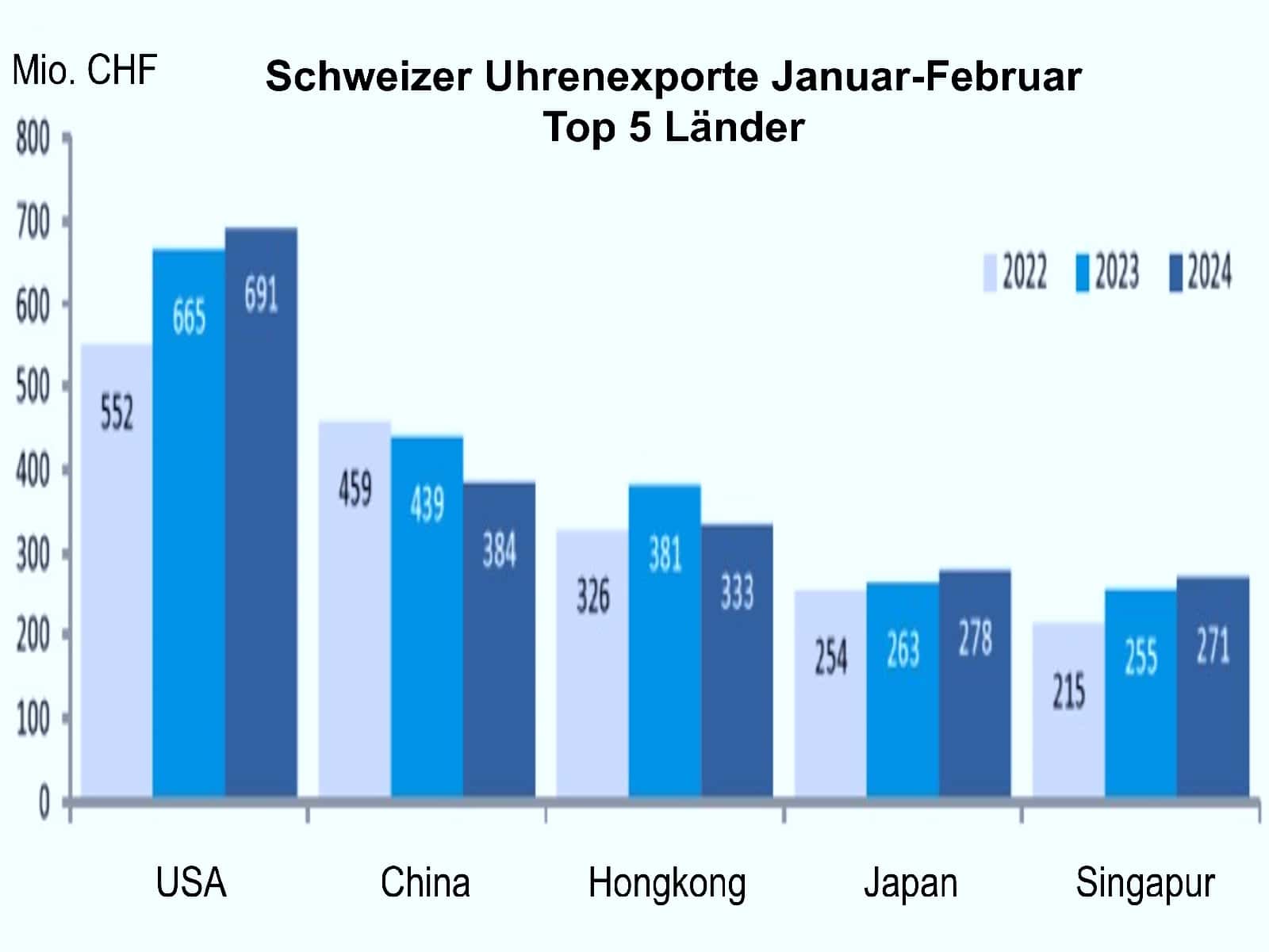 Schweizer Uhrenexporte Januar-Februar 2022-2024 TOP 5 Länder