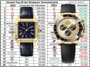 Morgan Stanley Swiss Watch Industry Report Top 20 der Schweizer Uhrenindustrie 2022-2023