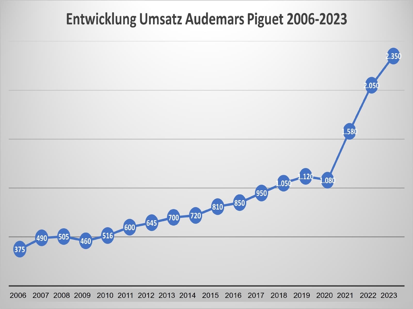 Umsatzentwicklung Audemars Piguet 2006 - 2023