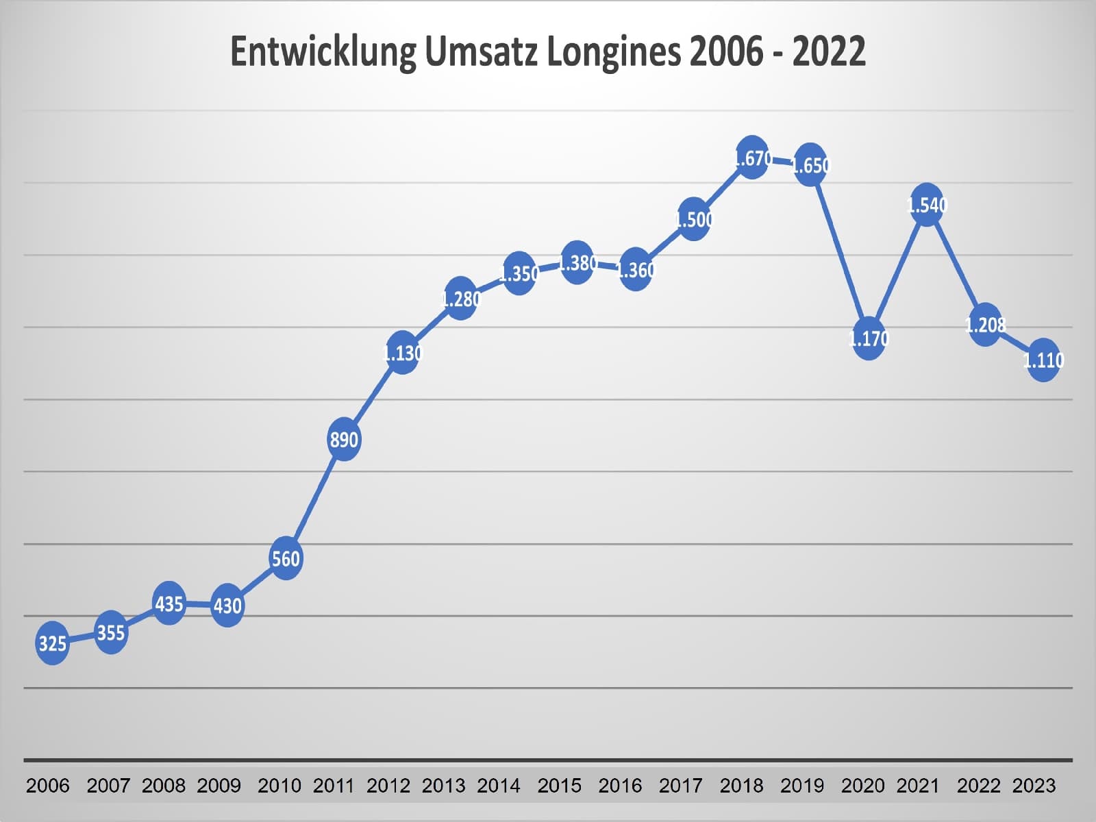 Umsatzentwicklung Longines 2006 - 2023 (geschätzt)