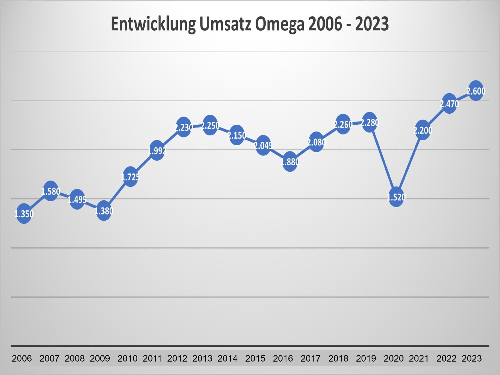 Umsatzentwicklung Omega 2006 - 2023