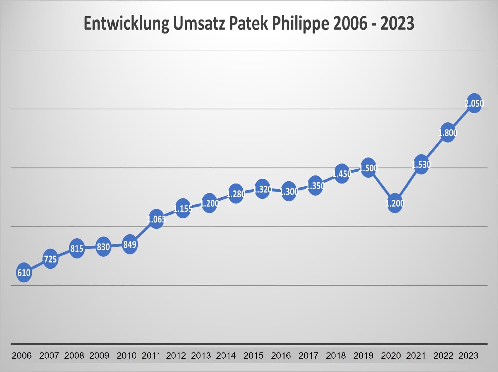 Umsatzentwicklung Patek Philippe 2006 - 2023