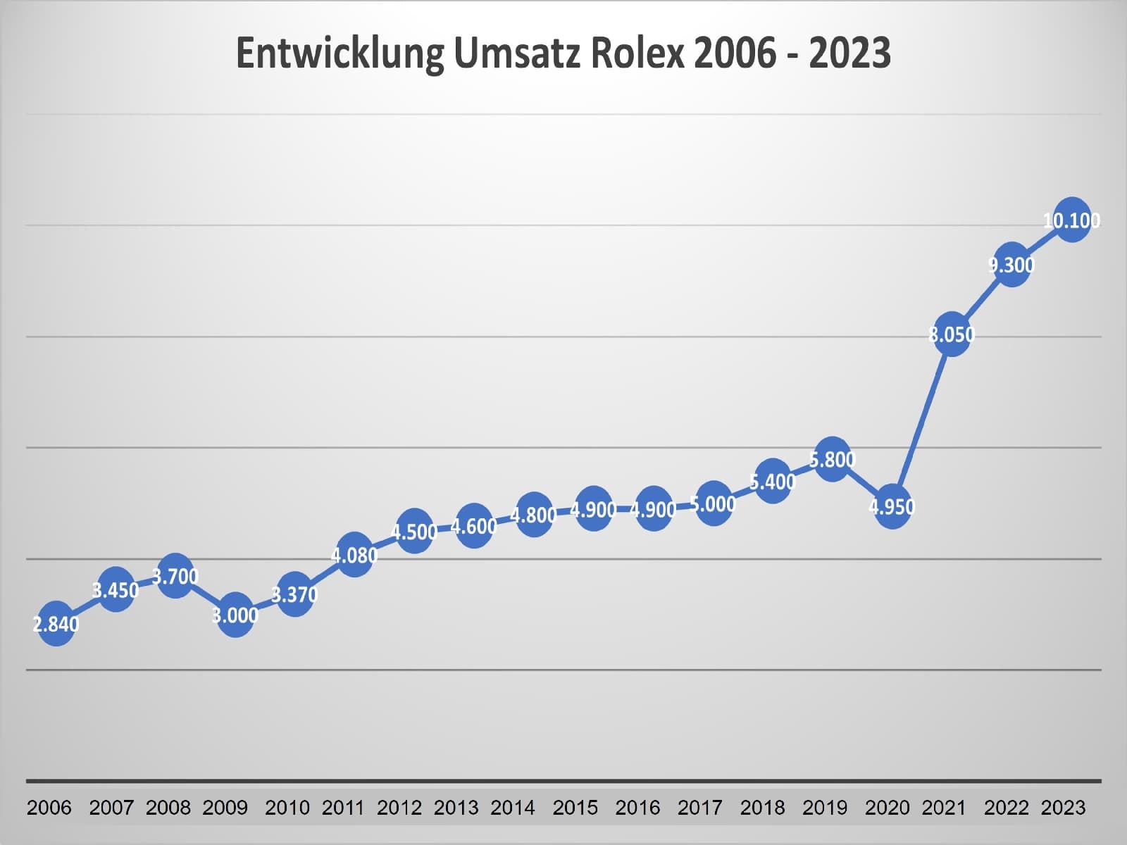 Umsatzentwicklung Rolex 2006 - 2023
