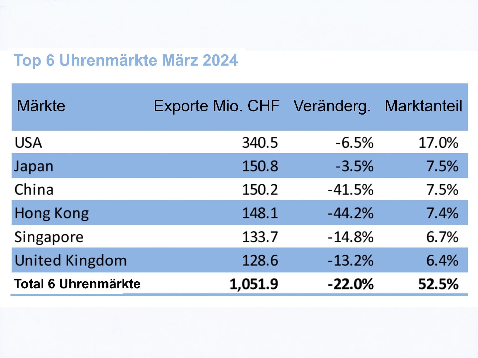Schweizer Uhrenexporte März 2024 Uhrenexporte Top 6 Märkte