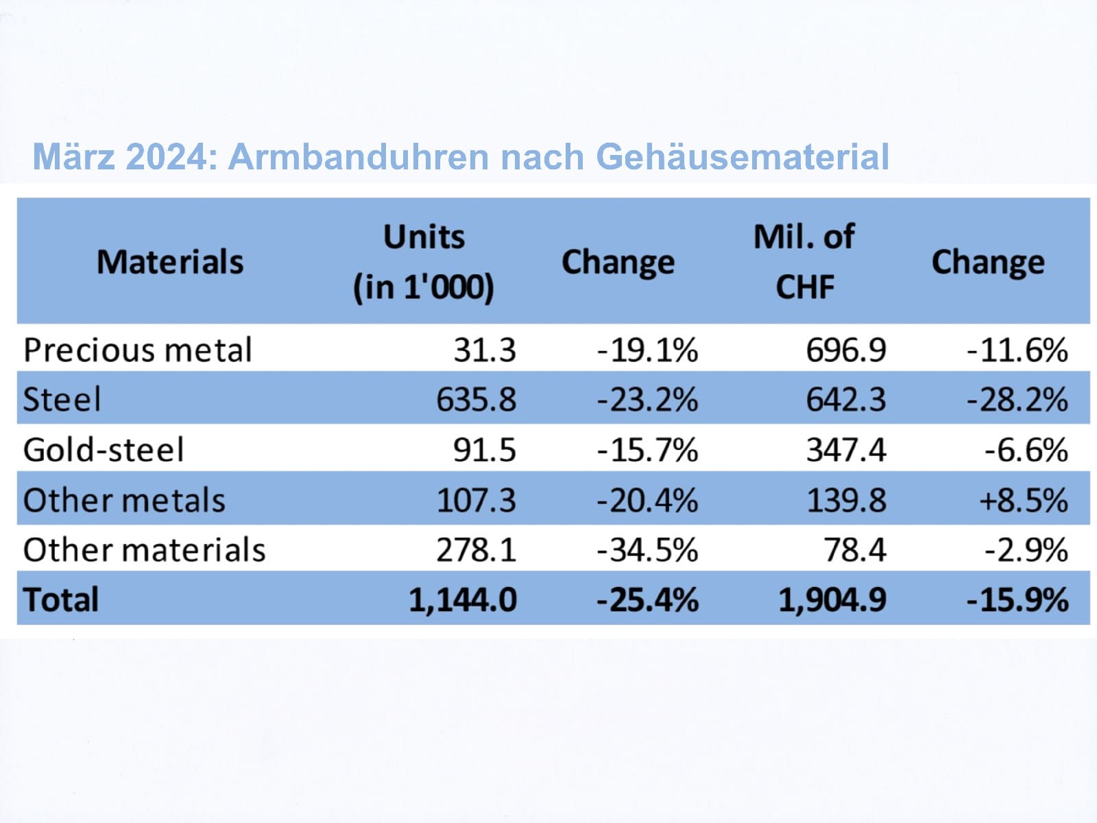 Schweizer Uhrenexporte März 2024 Uhrenexporte nach Gehäusematerial