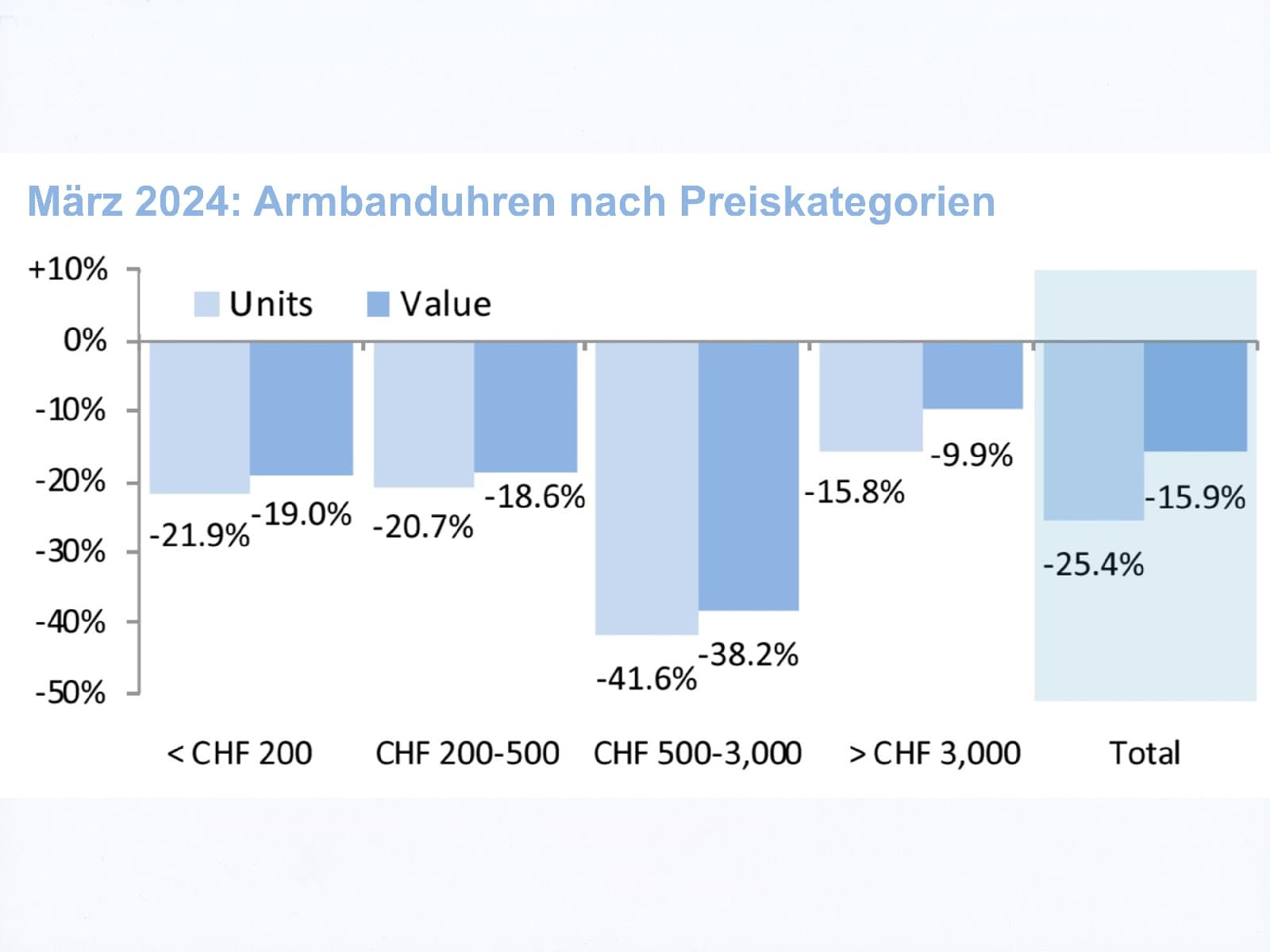 Schweizer Uhrenexporte März 2024 Uhrenexporte nach Preiskategorien