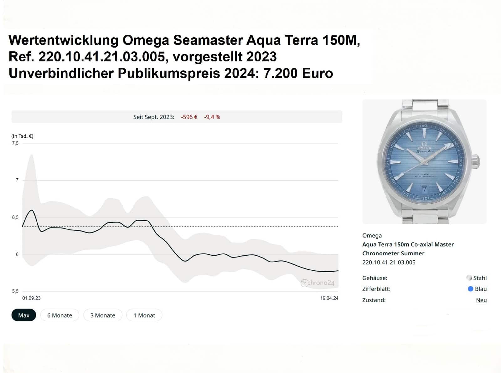 Wertentwicklung Omega Seamaster Aqua Terra 150M Master Chronometer 220.10.41.21.03.005 PP EUR 7200 Chrono24