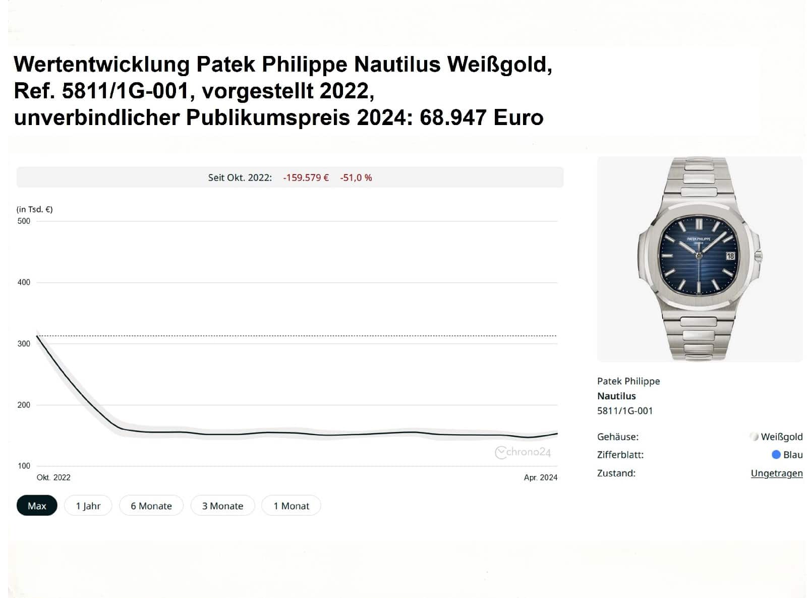 Wertentwicklung Patek Philippe Nautilus Ref 5811-1G-001 PP 68947 Chrono24