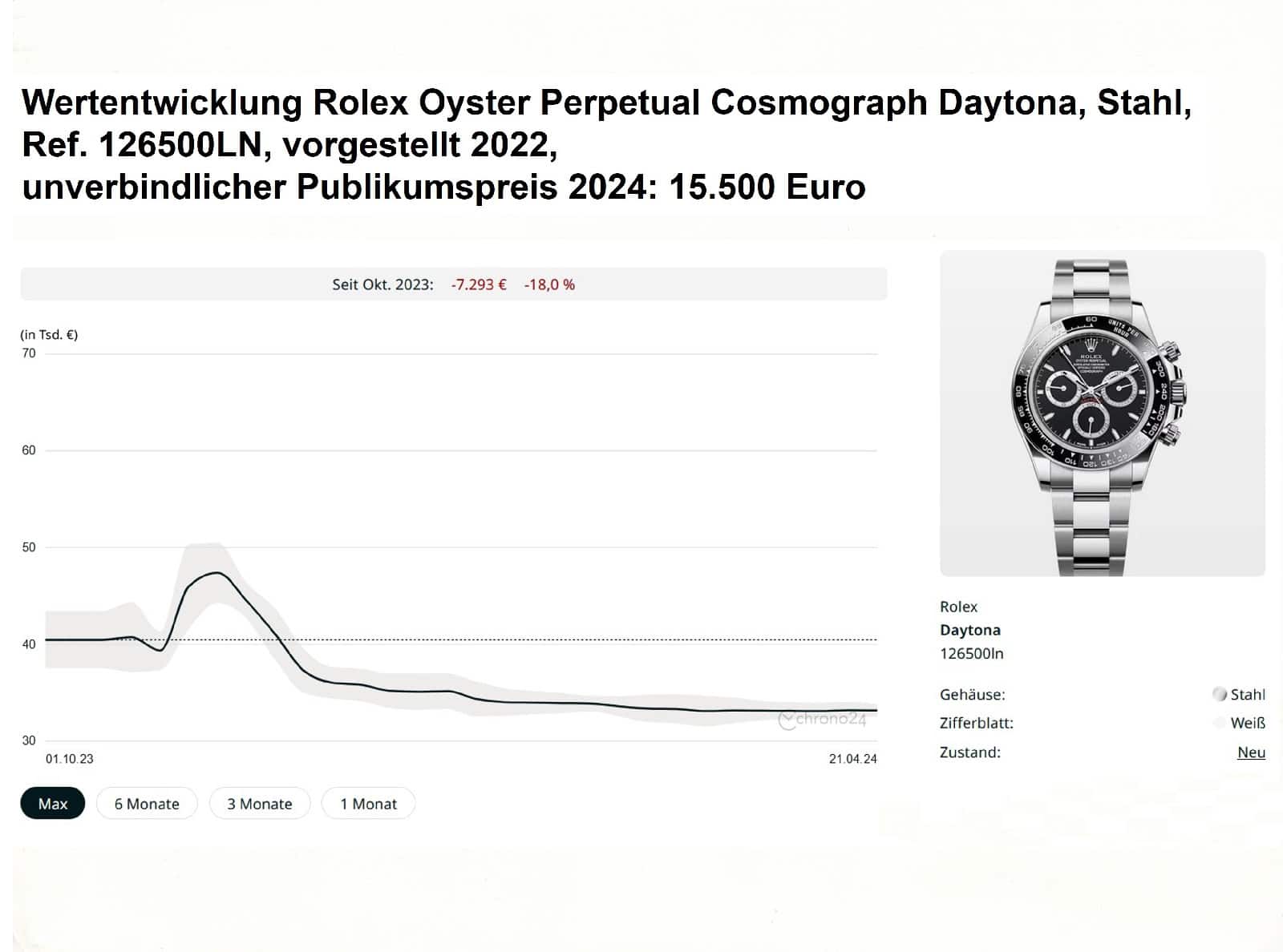 Wertentwicklung Rolex Oyster Perpetual Cosmograph Daytona Ref 126500LN PP 15500 Chrono24